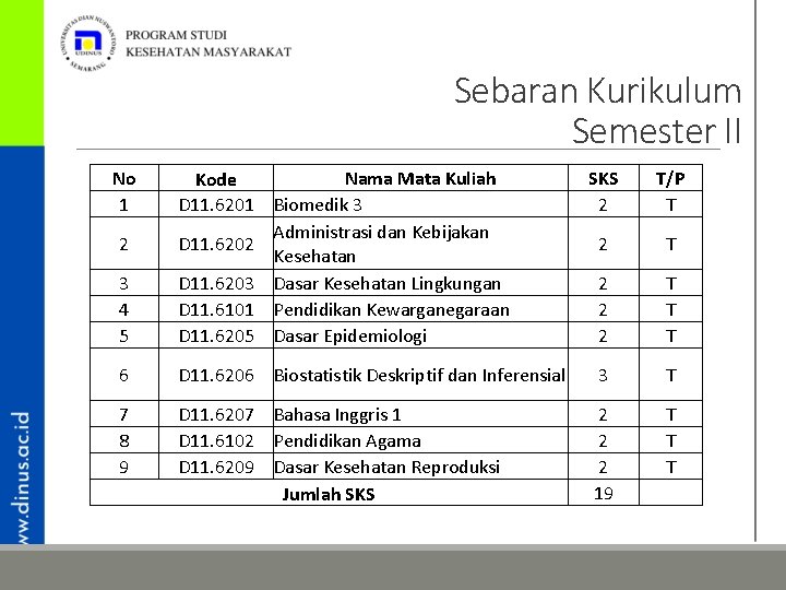 Sebaran Kurikulum Semester II No 1 3 4 5 Nama Mata Kuliah Kode D