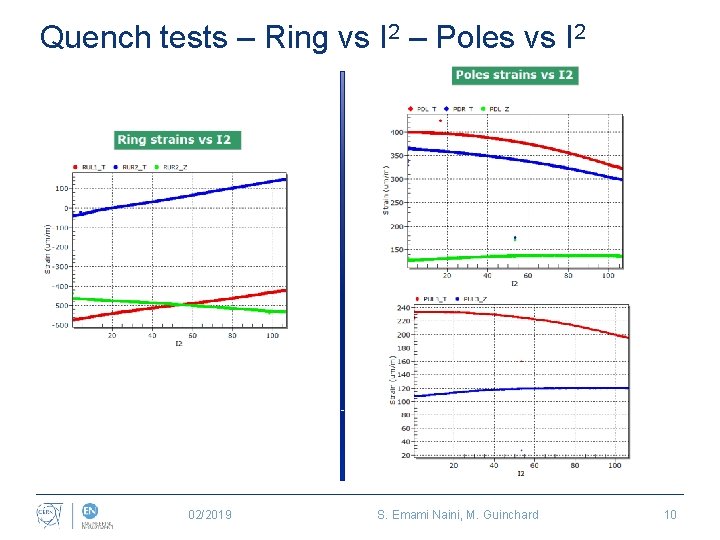 Quench tests – Ring vs I 2 – Poles vs I 2 02/2019 S.
