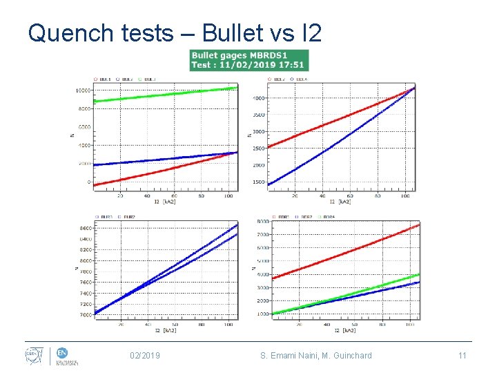 Quench tests – Bullet vs I 2 02/2019 S. Emami Naini, M. Guinchard 11