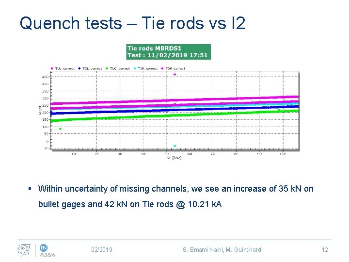 Quench tests – Tie rods vs I 2 § Within uncertainty of missing channels,