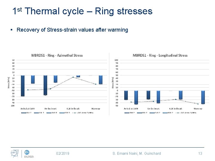 1 st Thermal cycle – Ring stresses § Recovery of Stress-strain values after warming