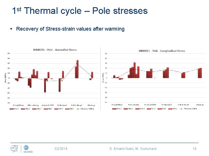 1 st Thermal cycle – Pole stresses § Recovery of Stress-strain values after warming