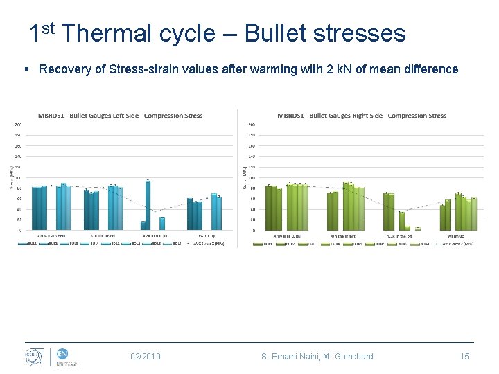 1 st Thermal cycle – Bullet stresses § Recovery of Stress-strain values after warming