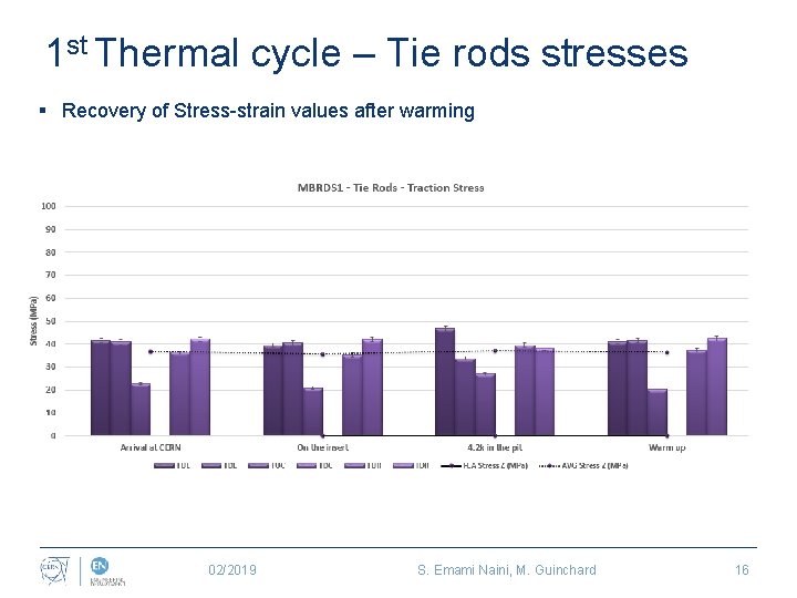 1 st Thermal cycle – Tie rods stresses § Recovery of Stress-strain values after