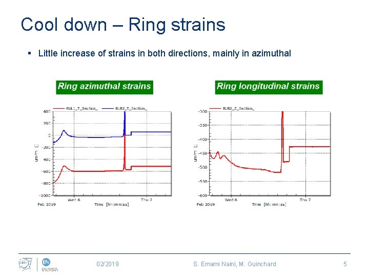 Cool down – Ring strains § Little increase of strains in both directions, mainly