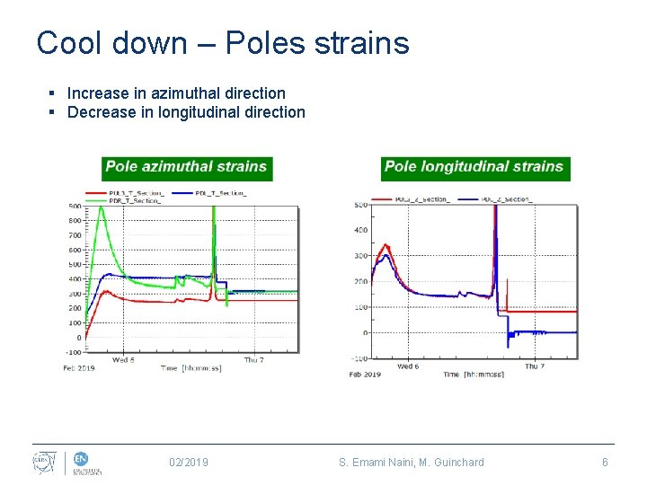 Cool down – Poles strains § Increase in azimuthal direction § Decrease in longitudinal