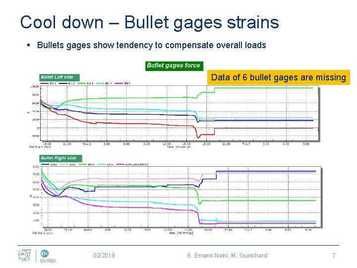 Cool down – Bullet gages strains § Bullets gages show tendency to compensate overall