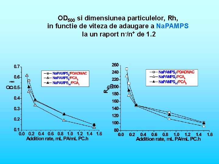 OD 500 si dimensiunea particulelor, Rh, in functie de viteza de adaugare a Na.