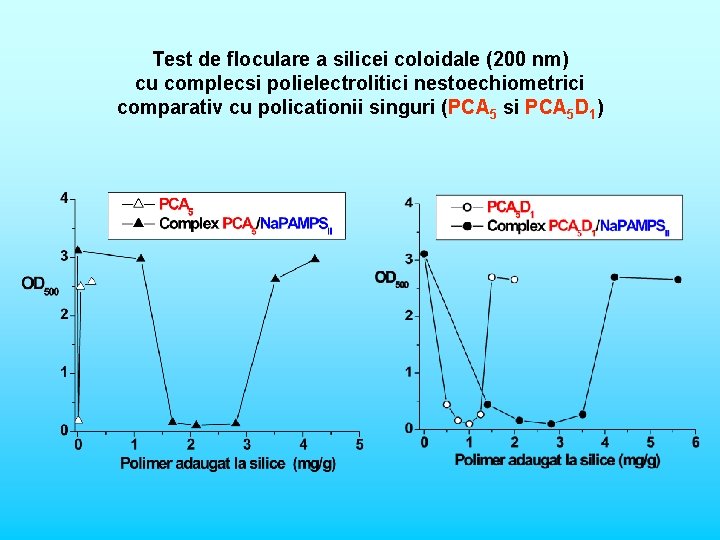 Test de floculare a silicei coloidale (200 nm) cu complecsi polielectrolitici nestoechiometrici comparativ cu