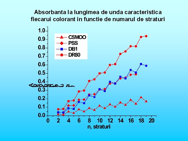 Absorbanta la lungimea de unda caracteristica fiecarui colorant in functie de numarul de straturi