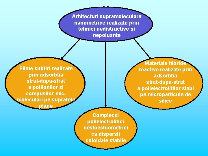 Arhitecturi supramoleculare nanometrice realizate prin tehnici nedistructive si nepoluante Materiale hibride reactive realizate prin