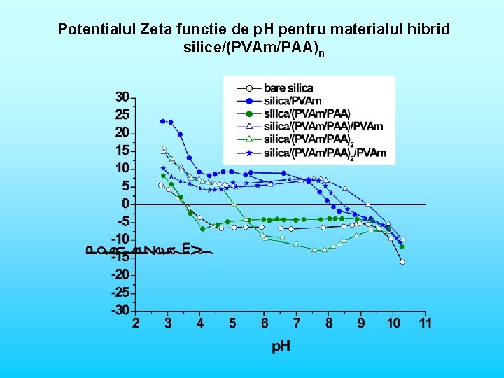 Potentialul Zeta functie de p. H pentru materialul hibrid silice/(PVAm/PAA)n 