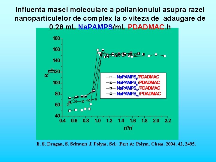 Influenta masei moleculare a polianionului asupra razei nanoparticulelor de complex la o viteza de