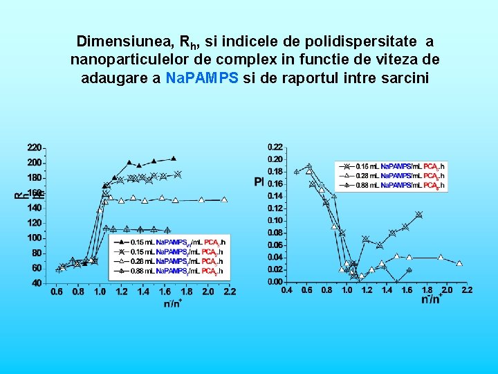 Dimensiunea, Rh, si indicele de polidispersitate a nanoparticulelor de complex in functie de viteza
