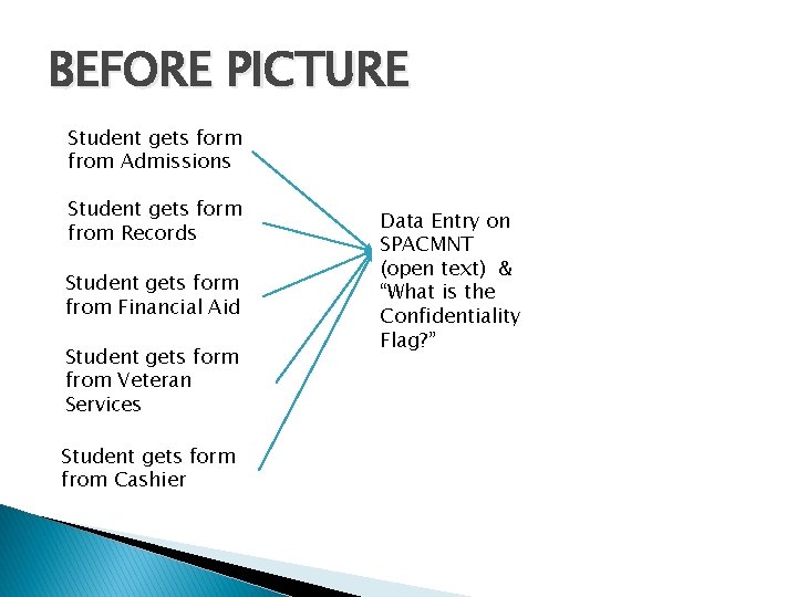 BEFORE PICTURE Student gets form from Admissions Student gets form from Records Student gets