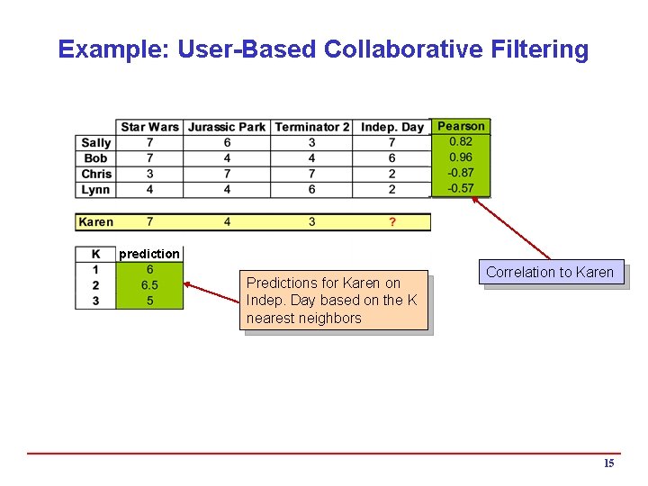 Example: User-Based Collaborative Filtering prediction Predictions for Karen on Indep. Day based on the