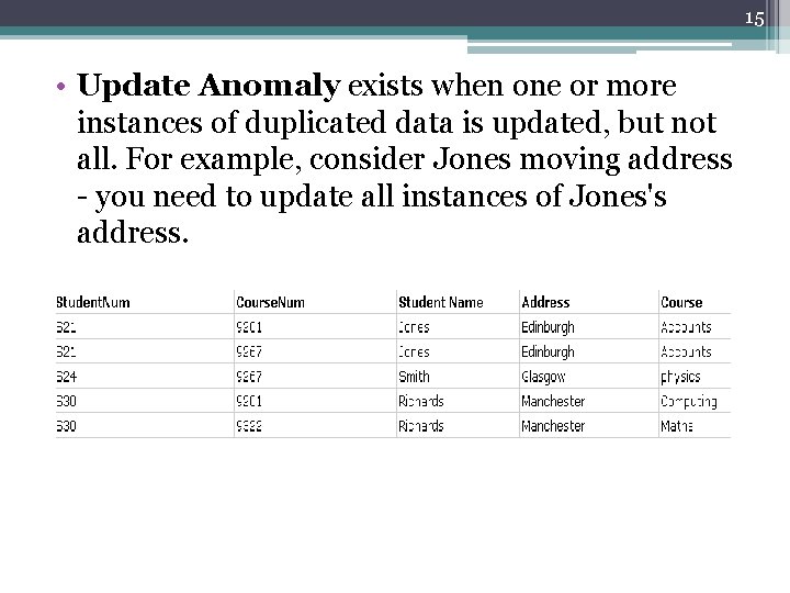 15 • Update Anomaly exists when one or more instances of duplicated data is