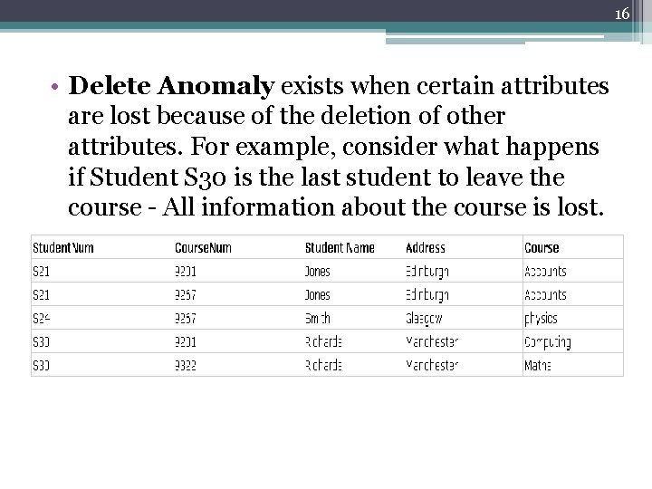 16 • Delete Anomaly exists when certain attributes are lost because of the deletion