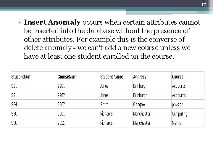 17 • Insert Anomaly occurs when certain attributes cannot be inserted into the database