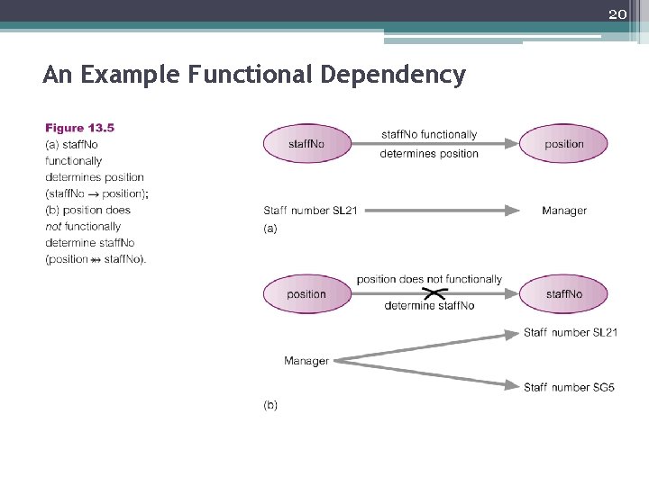 20 An Example Functional Dependency 