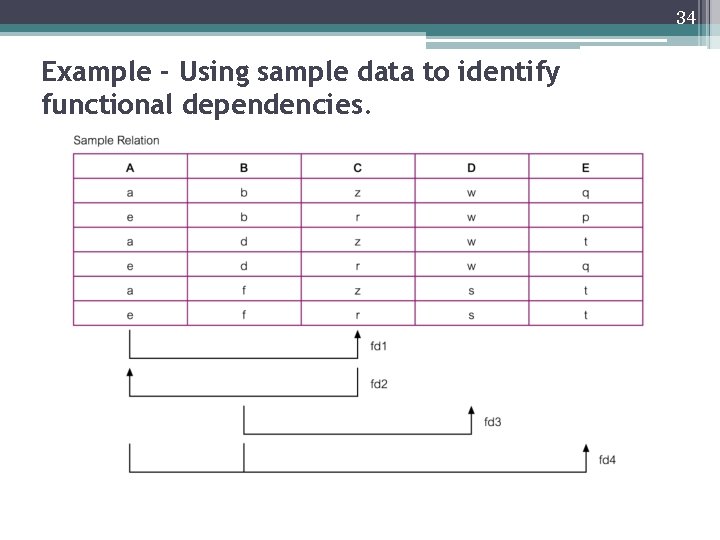 34 Example - Using sample data to identify functional dependencies. 
