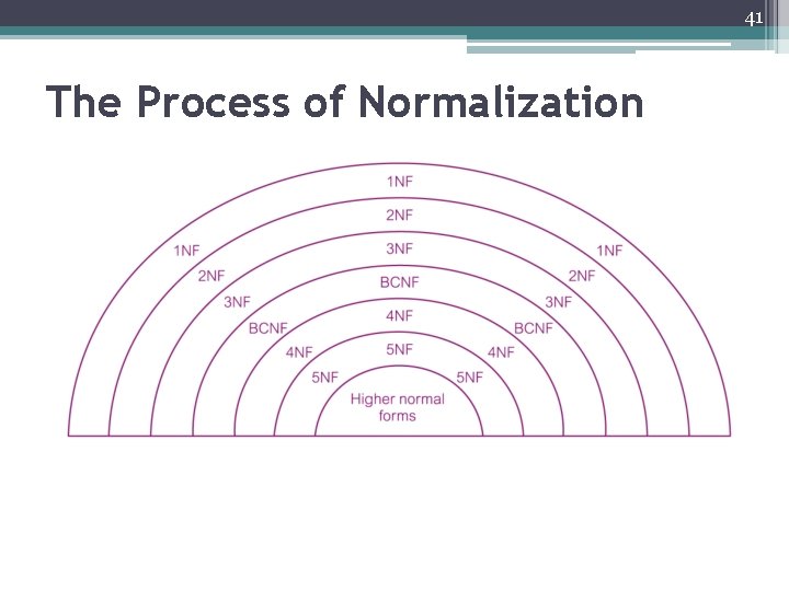 41 The Process of Normalization 