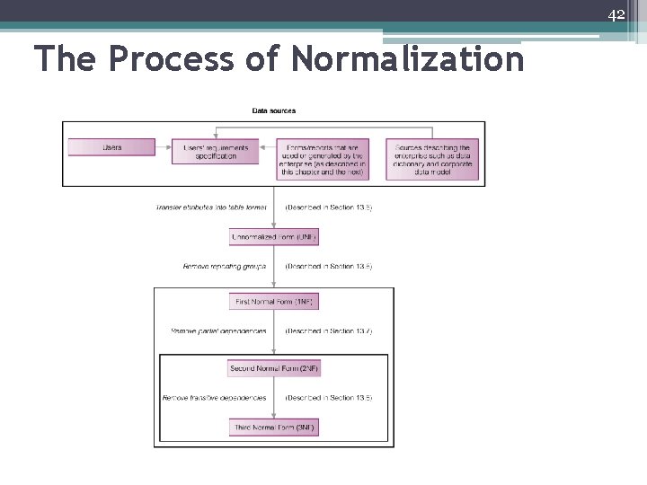 42 The Process of Normalization 