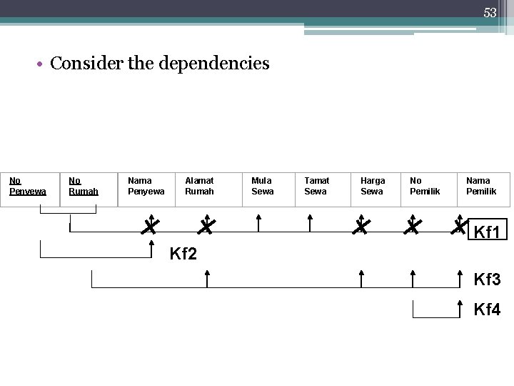 53 • Consider the dependencies No Penyewa No Rumah Nama Penyewa Alamat Rumah Mula