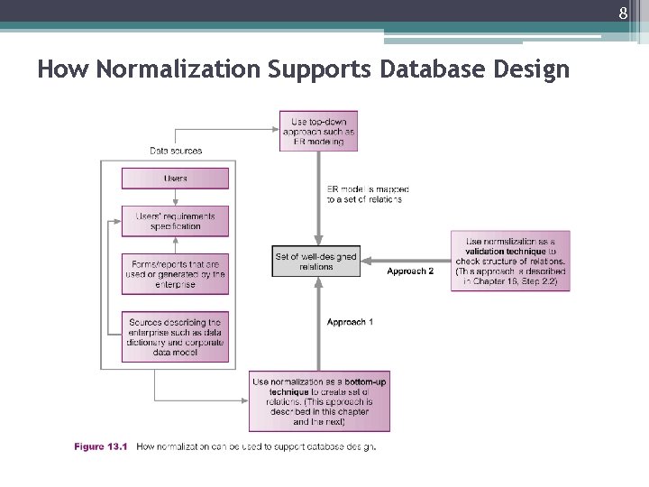 8 How Normalization Supports Database Design 