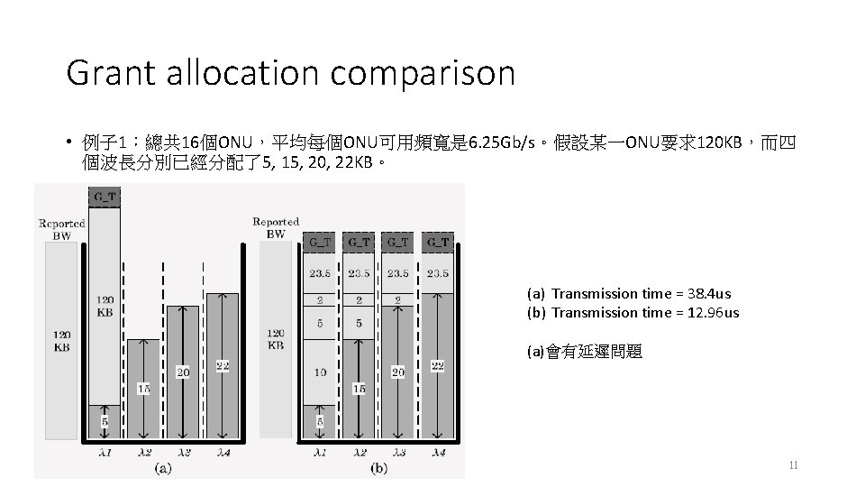 Grant allocation comparison • 例子 1：總共 16個ONU，平均每個ONU可用頻寬是 6. 25 Gb/s。假設某一ONU要求120 KB，而四 個波長分別已經分配了5, 15, 20,