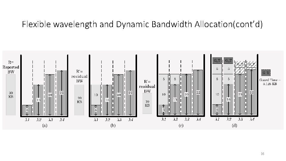 Flexible wavelength and Dynamic Bandwidth Allocation(cont’d) 16 