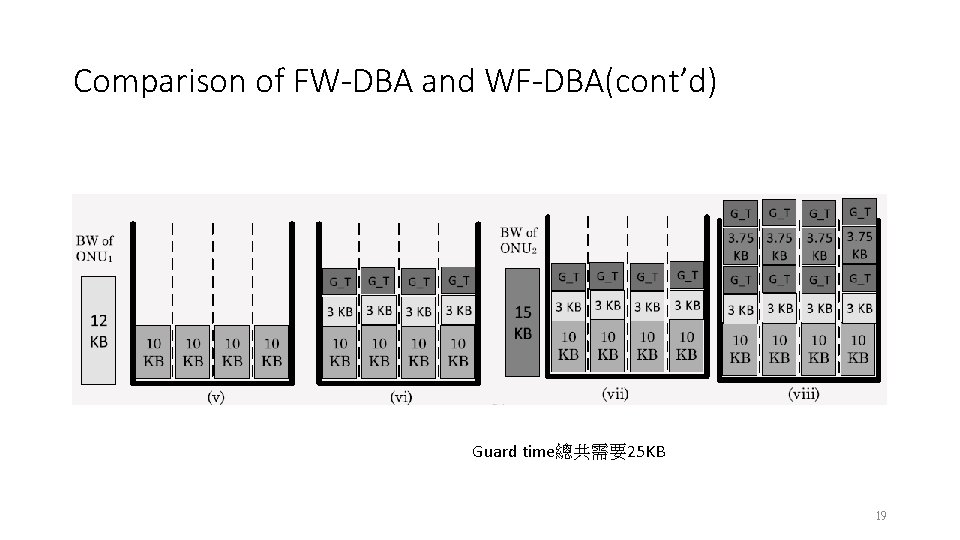 Comparison of FW-DBA and WF-DBA(cont’d) Guard time總共需要25 KB 19 