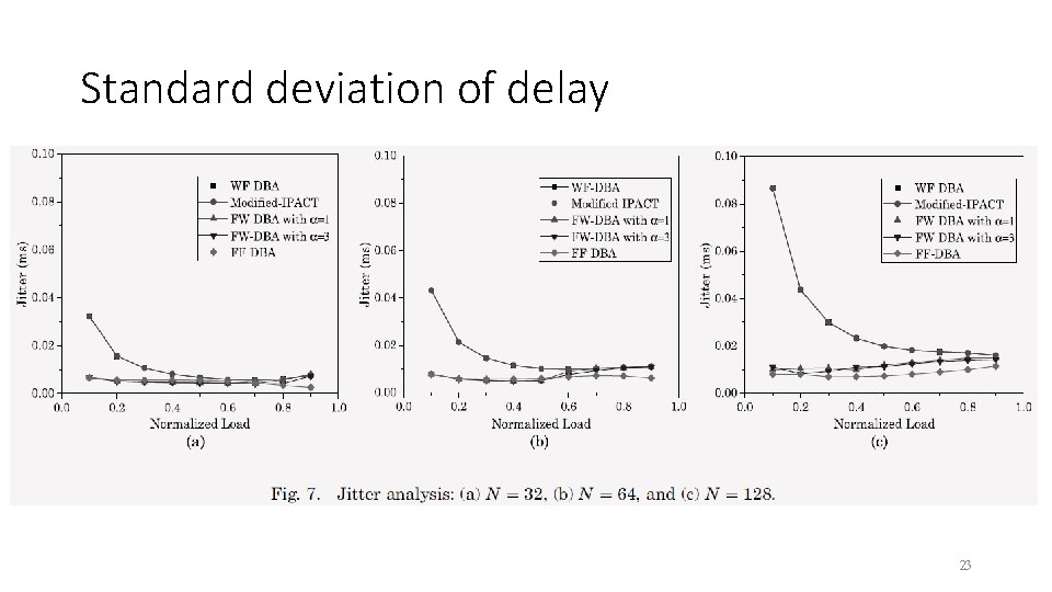 Standard deviation of delay 23 