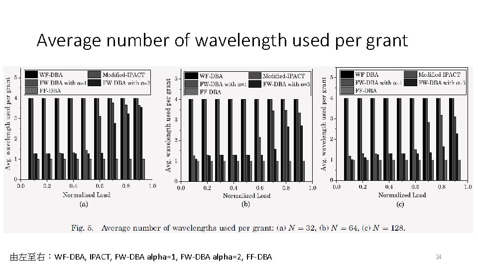 Average number of wavelength used per grant 由左至右：WF-DBA, IPACT, FW-DBA alpha=1, FW-DBA alpha=2, FF-DBA