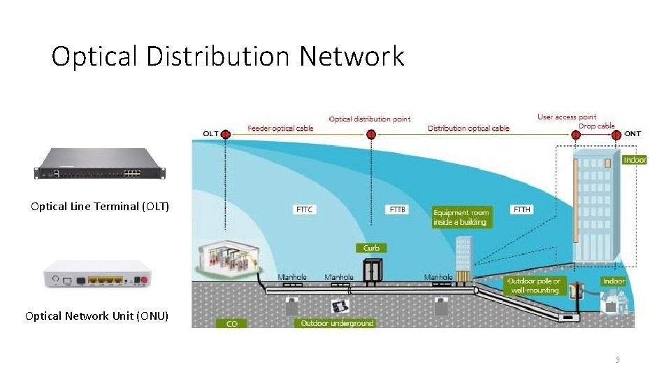 Optical Distribution Network Optical Line Terminal (OLT) Optical Network Unit (ONU) 5 