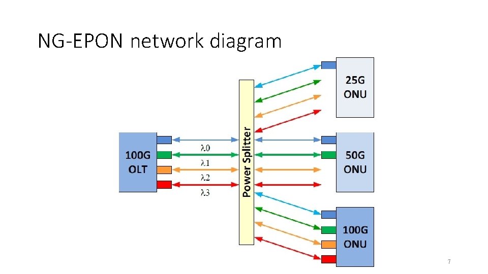 NG-EPON network diagram 7 