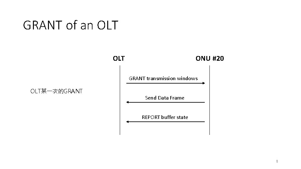 GRANT of an OLT ONU #20 GRANT transmission windows OLT某一次的GRANT Send Data Frame REPORT