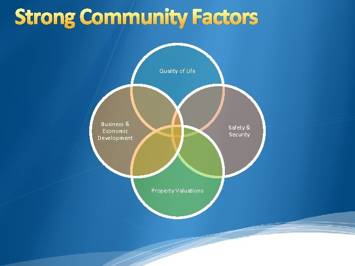 Strong Community Factors Quality of Life Business & Economic Development Safety & Security Property