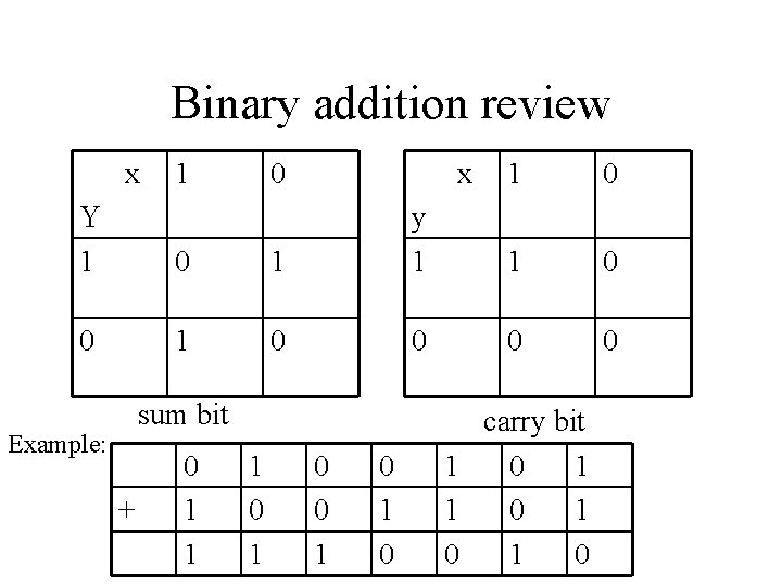 Binary addition review x 1 0 x Y 1 0 1 y 1 0