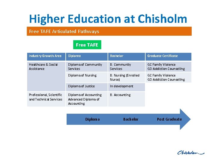 Higher Education at Chisholm Free TAFE Articulated Pathways Free TAFE Industry Growth Area Diploma