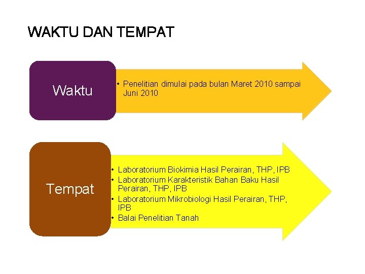 WAKTU DAN TEMPAT Waktu Tempat • Penelitian dimulai pada bulan Maret 2010 sampai Juni
