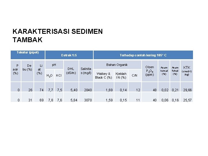 KARAKTERISASI SEDIMEN TAMBAK Tekstur (pipet) P asir (%) De bu (%) 0 26 0