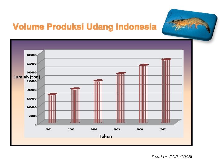 Volume Produksi Udang Indonesia 400000 350000 300000 Jumlah (ton) 250000 200000 150000 100000 50000