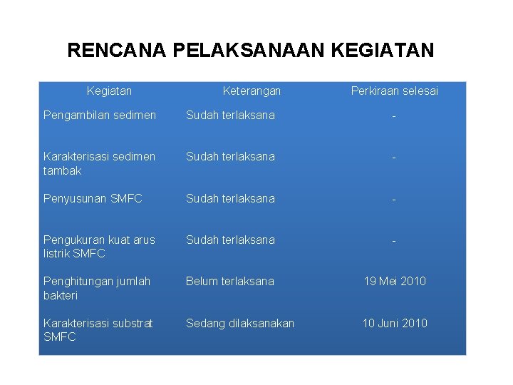 RENCANA PELAKSANAAN KEGIATAN Kegiatan Keterangan Perkiraan selesai Pengambilan sedimen Sudah terlaksana - Karakterisasi sedimen