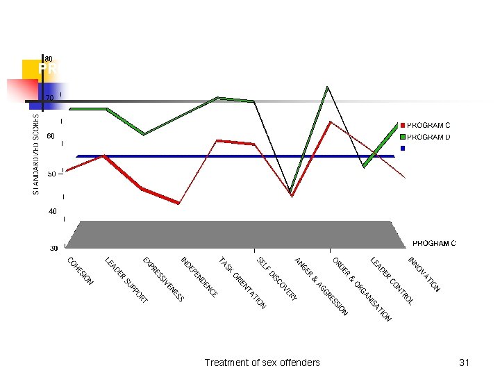 PREVIOUS FINDINGS WPPprecss ITH THE GES Treatment of sex offenders 31 