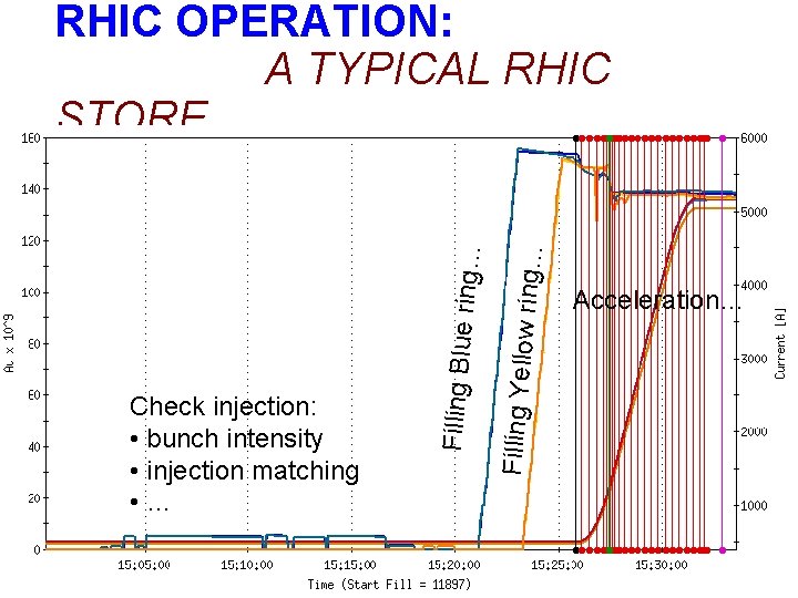 ring… Acceleration… Filling Yellow Check injection: • bunch intensity • injection matching • …