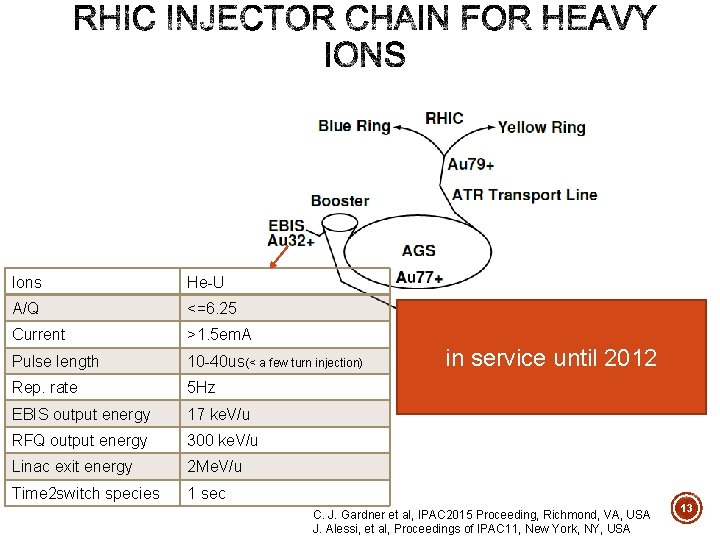 Ions He-U A/Q <=6. 25 Current >1. 5 em. A Pulse length 10 -40