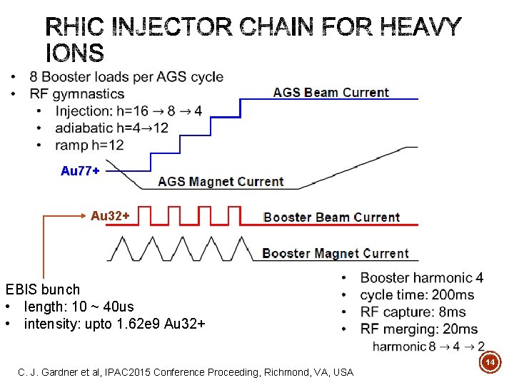 Au 77+ Au 32+ EBIS bunch • length: 10 ~ 40 us • intensity: