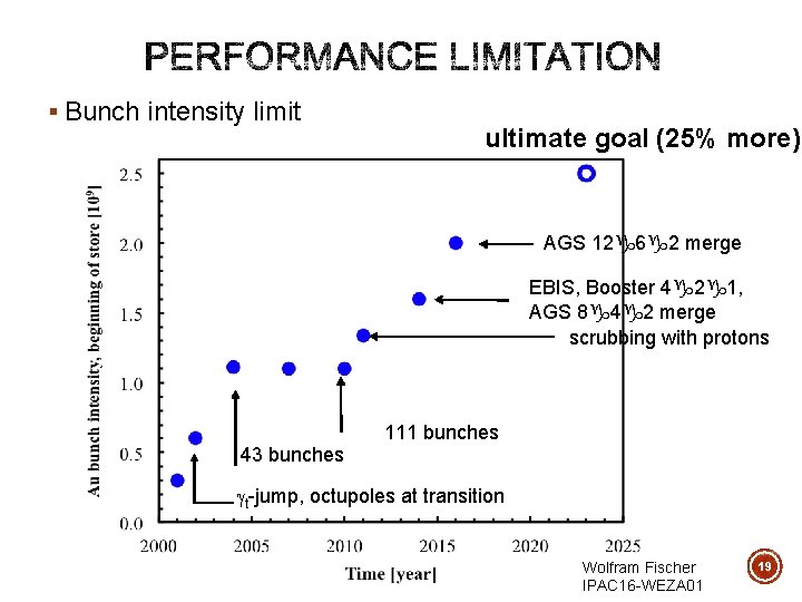 § Bunch intensity limit ultimate goal (25% more) AGS 12 g 6 g 2