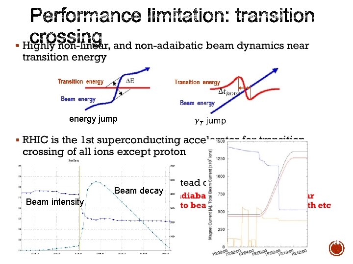 § energy jump Beam decay Beam intensity 20 